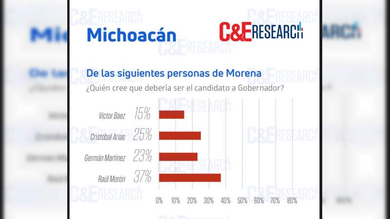 Morón supera a Cristóbal rumbo a la gubernatura de Michoacán, coinciden encuestadoras