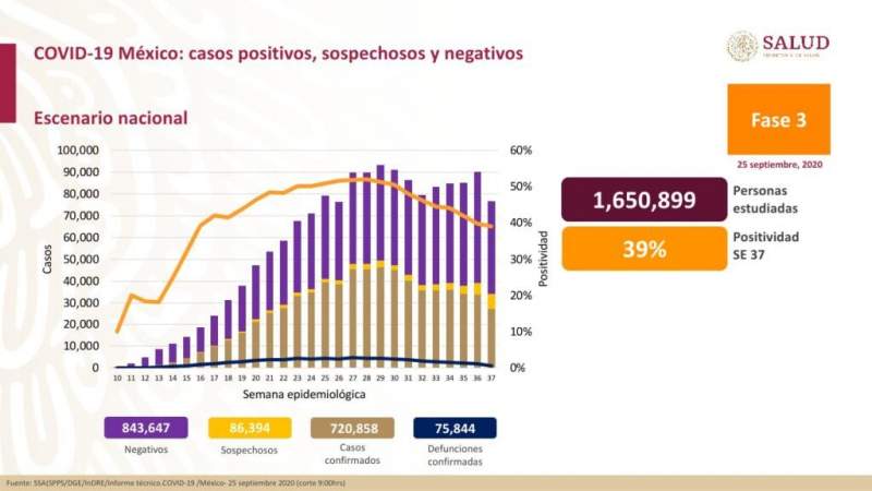 Aumenta a 720 mil 858 los casos de coronavirus en México, ya son 75 mil 844 muertos 
