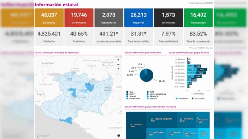 Se eleva a 19 mil 746 los casos de Covid-19 en el estado de Michoacán, ya son mil 573 muertos 