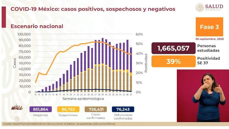 Aumenta a 726 mil 431 los casos de coronavirus en México, ya son 76 mil 243 muertos 