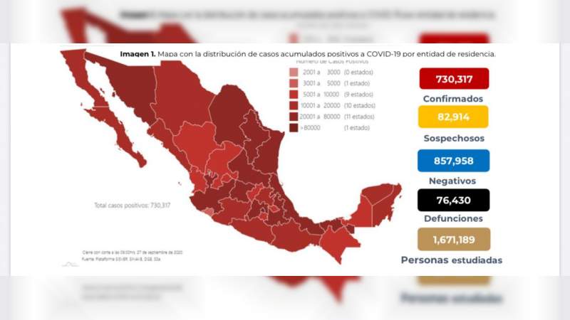 Aumenta a 730 mil 317 los casos de coronavirus en México, ya son 76 mil 430 muertos 