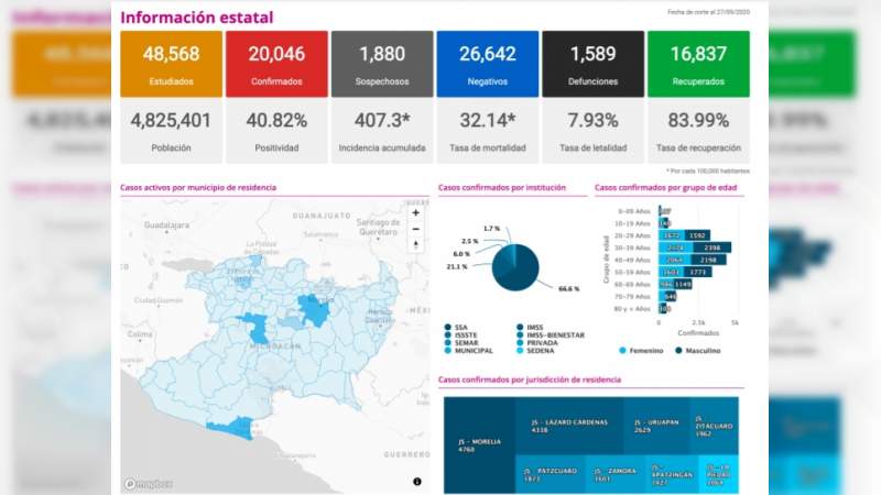 Se eleva a 20 mil 46 los casos de Covid-19 en el estado de Michoacán, ya son mil 589 muertos 