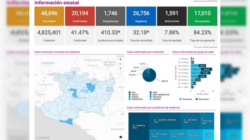 Se eleva a 20 mil 194 los casos de Covid-19 en el estado de Michoacán, ya son mil 591 muertos 