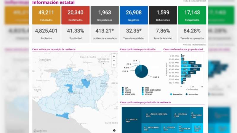 Se eleva a 20 mil 340 los casos de Covid-19 en el estado de Michoacán, ya son mil 599 muertos 