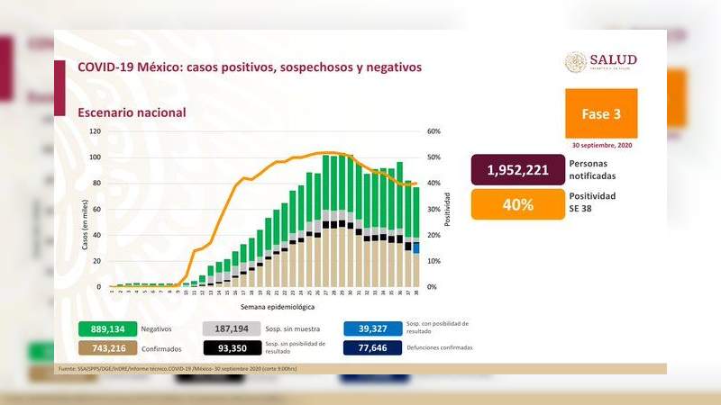Aumenta a 743 mil 216 los casos de coronavirus en México, ya son 77 mil 646 muertos 