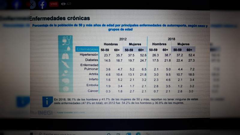 En seis años ha aumentado entre los adultos la obesidad en mujeres y el consumo de alcohol en varones, según la ENASEM