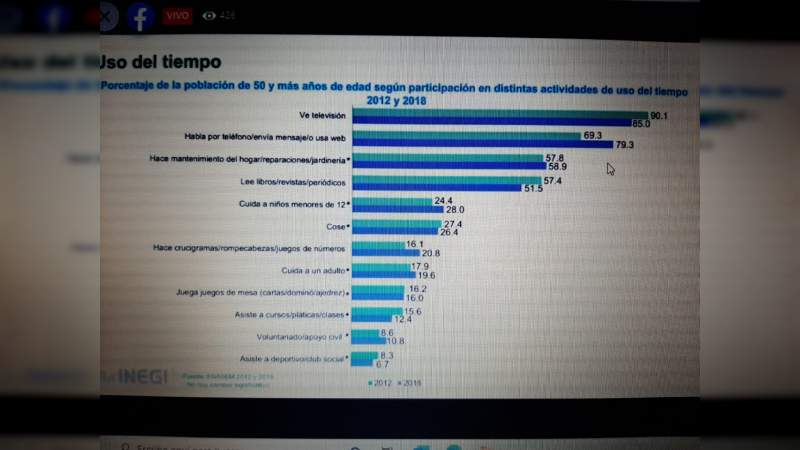 En seis años ha aumentado entre los adultos la obesidad en mujeres y el consumo de alcohol en varones, según la ENASEM