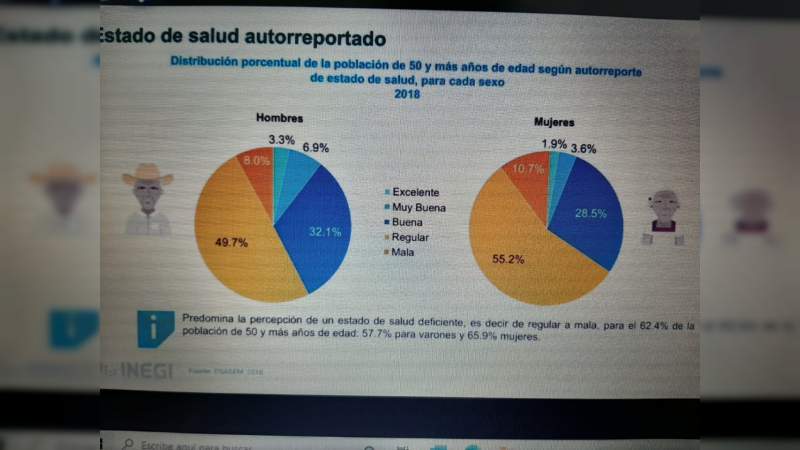 En seis años ha aumentado entre los adultos la obesidad en mujeres y el consumo de alcohol en varones, según la ENASEM