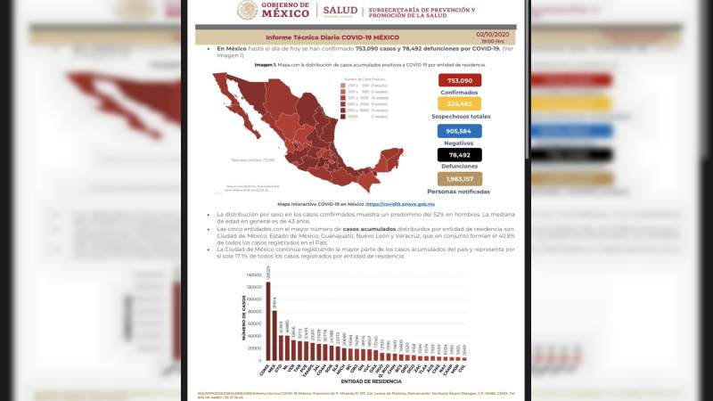 Aumenta a 753 mil 90 los casos de coronavirus en México, ya son 78 mil 492 muertos 