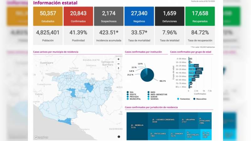 Se eleva a 20 mil 843 los casos de Covid-19 en el estado de Michoacán, ya son mil 659 muertos 
