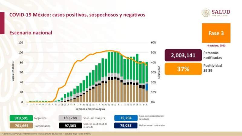 Aumentan a 761 mil 665 los casos de coronavirus en México; suman 79 mil 88 fallecidos 
