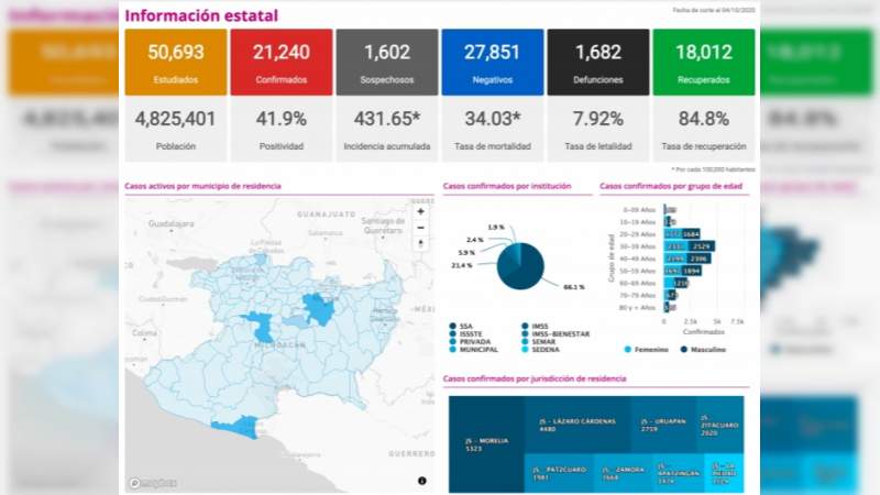 Se eleva a 21 mil 240 los casos de Covid-19 en el estado de Michoacán, ya son mil 682 muertos 