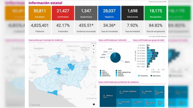 Se eleva a 21 mil 427 los casos de Covid-19 en el estado de Michoacán, ya son mil 698 muertos 
