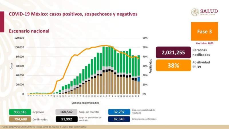 Aumenta a 794 mil 608 los casos de coronavirus en México, ya son 82 mil 348 muertos 