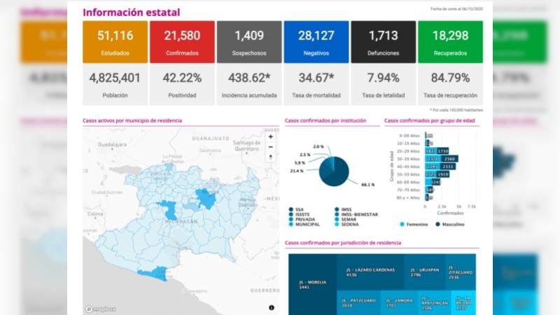 Se eleva a 21 mil 580 los casos de Covid-19 en el estado de Michoacán, ya son mil 713 muertos 