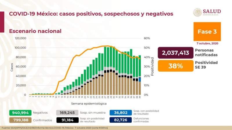 Aumenta a 799 mil 188 los casos de coronavirus en México, ya son 82 mil 726 muertos 