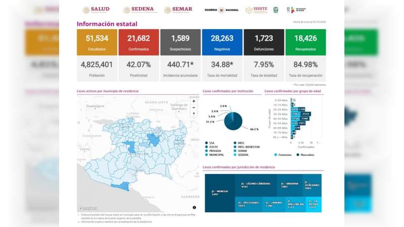 Se eleva a 21 mil 682 los casos de Covid-19 en el estado de Michoacán, 1723 ya son muertos 