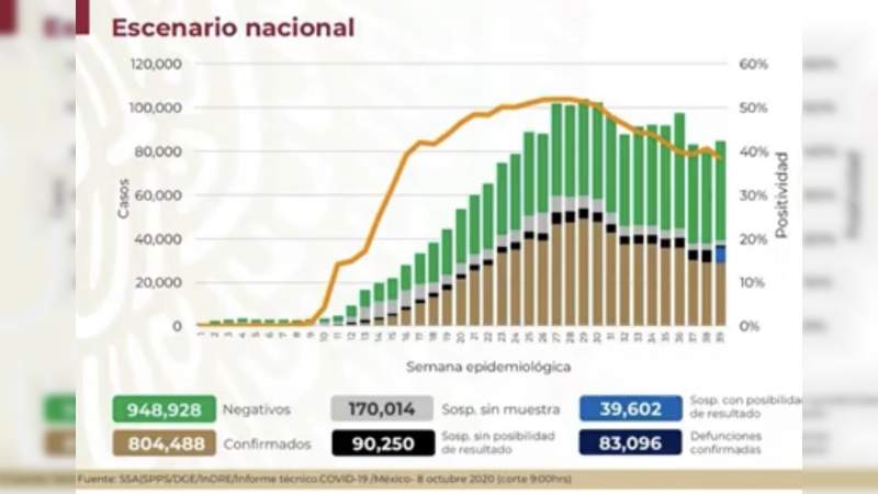 Aumenta a 804 mil 488 los casos de coronavirus en México, ya son 83 mil 96 muertos 