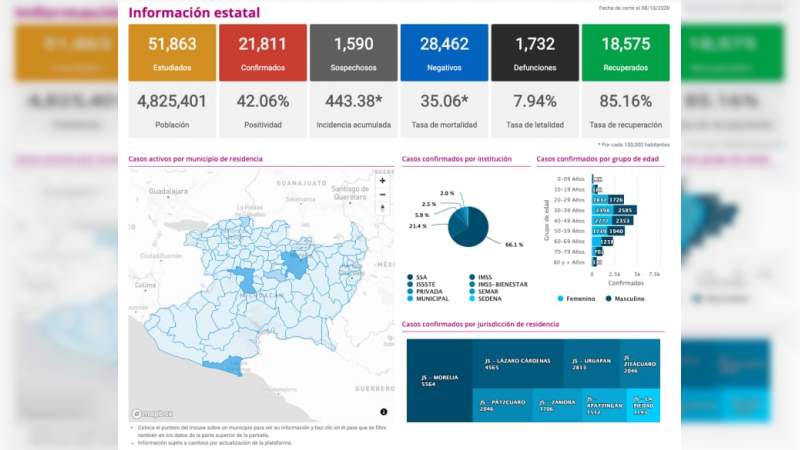 Se elevan a 21 mil 810 los casos de Covid-19 en el estado de Michoacán; ya son mil 732 muertos 