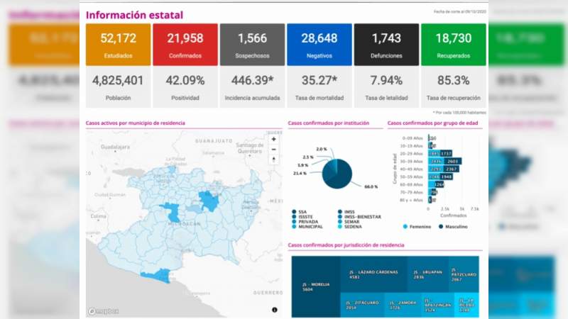 Se eleva a 21 mil 958 los casos de Covid-19 en el estado de Michoacán, ya son mil 743 muertos 