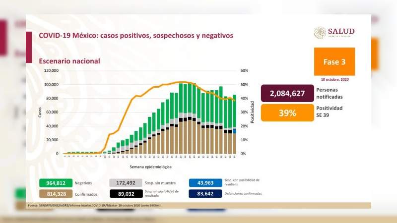 Aumenta a 814 mil 328 los casos de coronavirus en México, ya son 83 mil 642 muertos 
