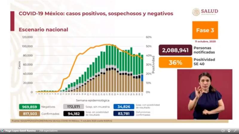 Aumenta a 817 mil 503 los casos de coronavirus en México, ya son 83 mil 781 muertos 