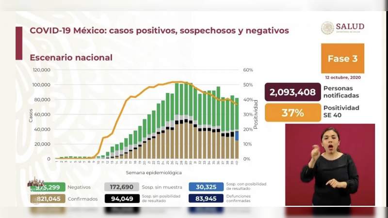 Aumenta a 821 mil 45 los casos de coronavirus en México, ya son 83 mil 945 muertos 