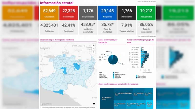 Se eleva a 22 mil 238 los casos de Covid-19 en el estado de Michoacán, ya son mil 766 muertos 