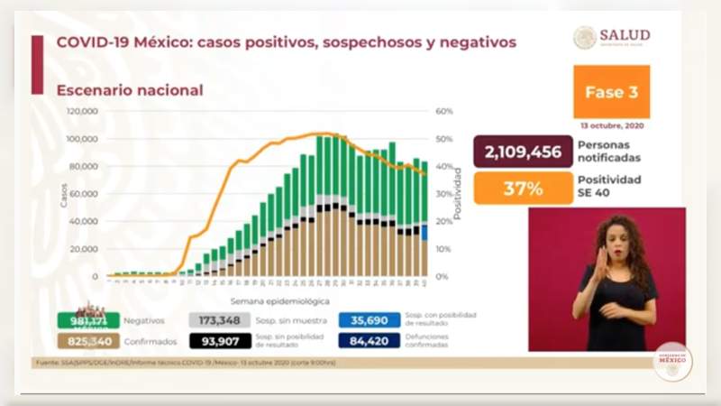 Aumenta a 825 mil 340 los casos de coronavirus en México, ya son 84 mil 420 muertos 