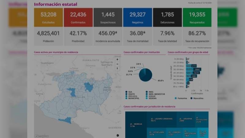 Se eleva a 22 mil 436 los casos de Covid-19 en el estado de Michoacán, ya son mil 785 muertos 