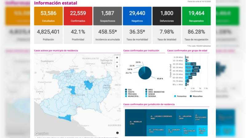 Se eleva a 22 mil 559 los casos de Covid-19 en el estado de Michoacán, ya son mil 800 muertos 