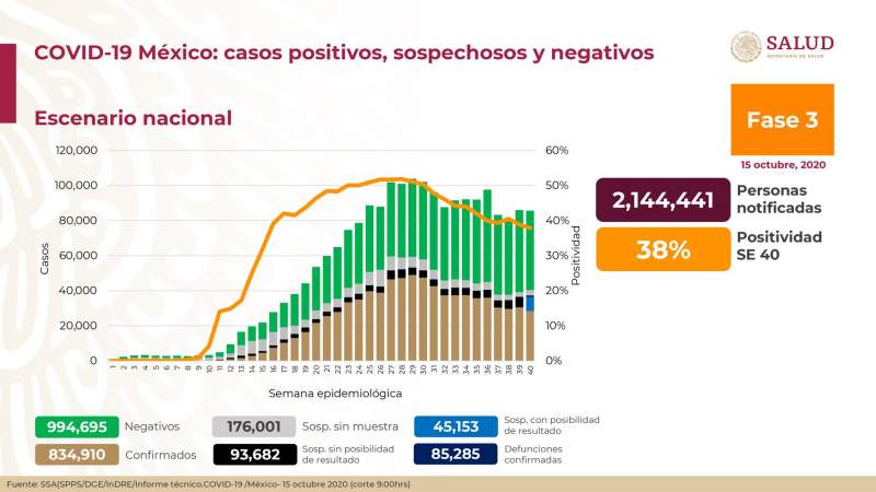 Aumenta a 834 mil 910 los casos de coronavirus en México, ya son 85 mil 285 muertos 