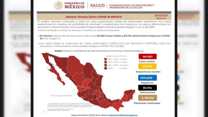 Aumentan a 841 mil 661 los casos de coronavirus en México; suman 85 mil 704 muertes 