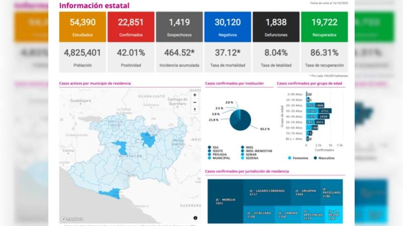 Se eleva a 22 mil 851 los casos de Covid-19 en el estado de Michoacán, ya son mil 838 muertos 