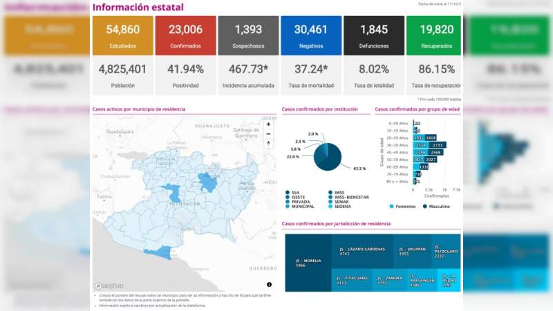 Michoacán rebasa los 23 mil contagios por coronavirus; 1,845 defunciones 