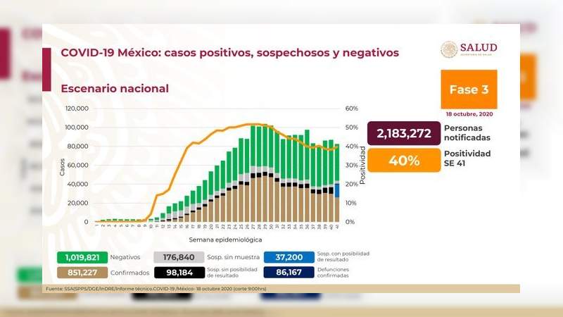 Aumenta a 851 mil 227 los casos de coronavirus en México, ya son 86 mil 167 muertos 