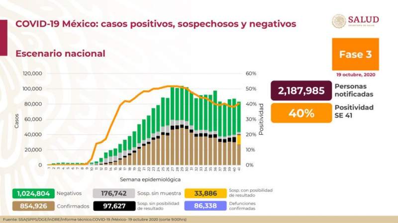 Aumenta a 854 mil 926 los casos de coronavirus en México, ya son 86 mil 338 muertos 
