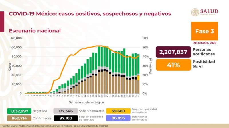 Aumenta a 854 mil 926 los casos de coronavirus en México, ya son 86 mil 893 muertos 