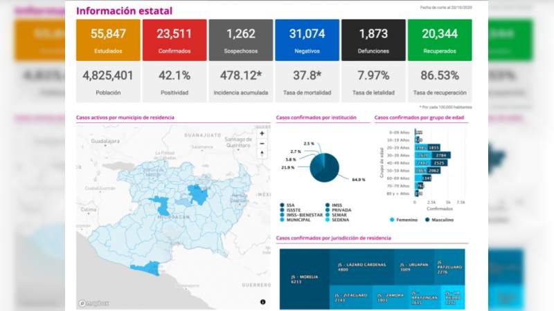 Se eleva a 23 mil 511 los casos de Covid-19 en el estado de Michoacán, ya son mil 873 muertos 