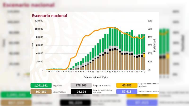 Aumenta a 867 mil 559 los casos de coronavirus en México, ya son 87 mil 415 muertos 