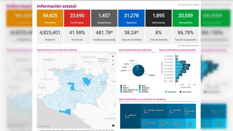 Se eleva a 23 mil 690 los casos de Covid-19 en el estado de Michoacán, ya son mil 895 muertos 