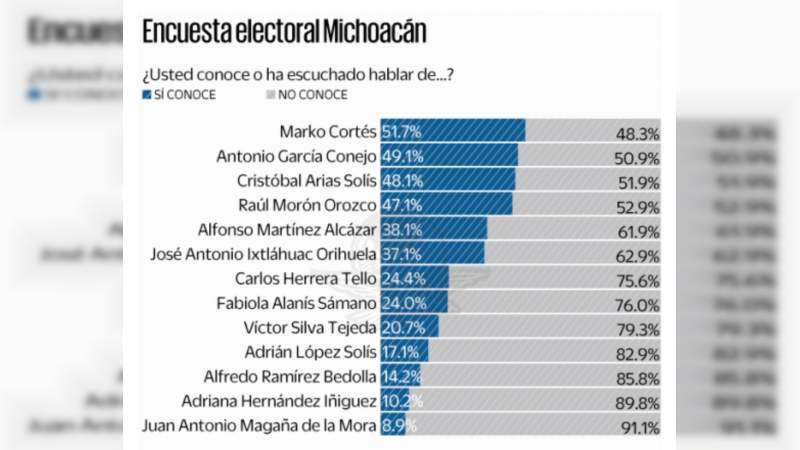 Morena ganaría Michoacán; Moron y Cristobal empatados: El Universal 