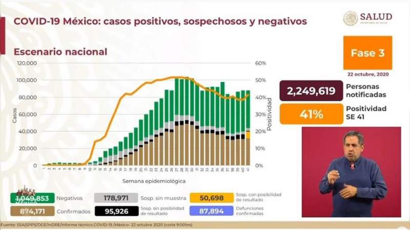 Aumenta a 874 mil 171 los casos de coronavirus en México, ya son 87 mil 894 muertos 