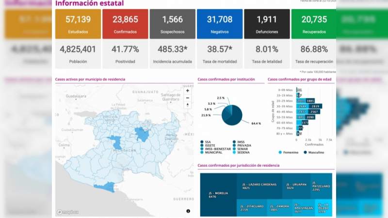 Se eleva a 23 mil 865 los casos de Covid-19 en el estado de Michoacán, ya son mil 911 muertos 