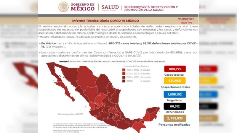 Aumenta a 880 mil 775 los casos de coronavirus en México, ya son 88 mil 312 muertos 