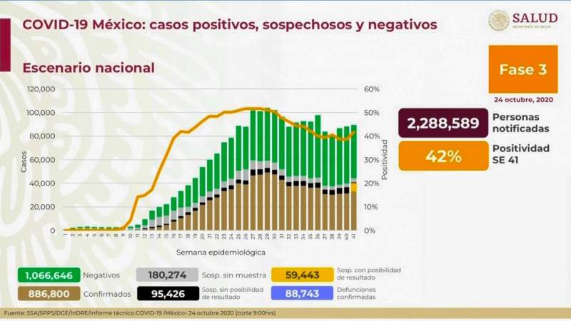 Aumenta a 886 mil 800 los casos de coronavirus en México, ya son 88 mil 743 muertos 