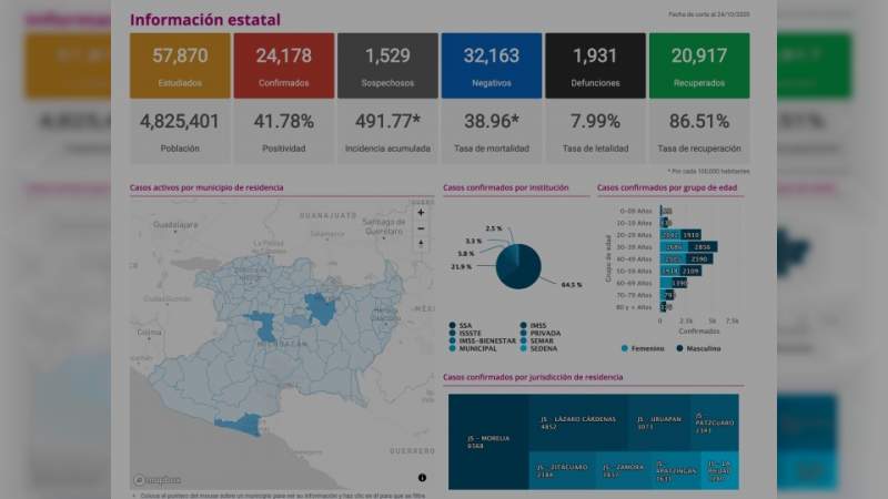 Se eleva a 24 mil 178 los casos de Covid-19 en el estado de Michoacán, ya son mil 931 muertos 