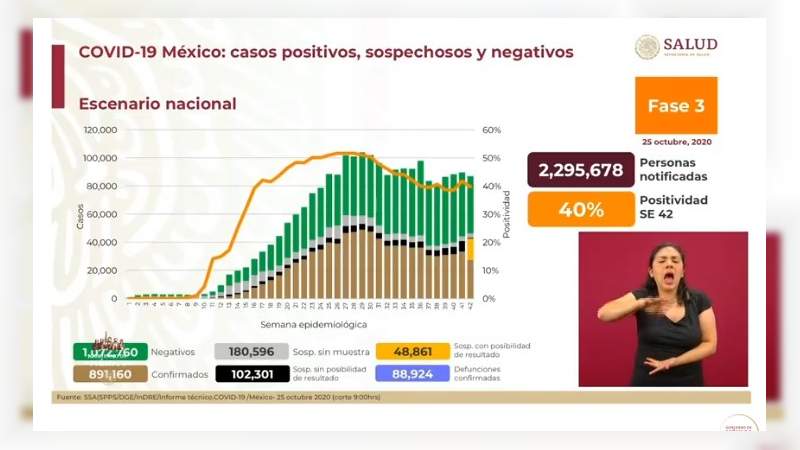 Aumenta a 891 mil 160 los casos de coronavirus en México, ya son 88 mil 924 muertos 