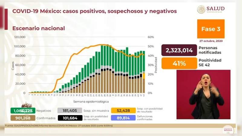 Aumenta a 901 mil 268 los casos de coronavirus en México, ya son 89 mil 814 muertos 