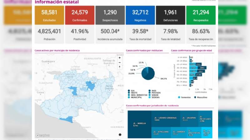 Se eleva a 24 mil 579 los casos de Covid-19 en el estado de Michoacán, ya son mil 961 muertos 
